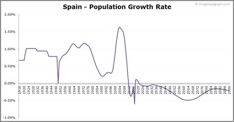 spain population growth rate